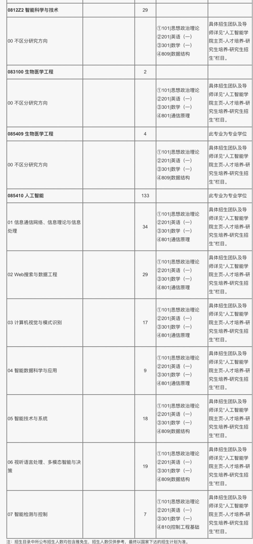 2022年人工智能学院招生目录